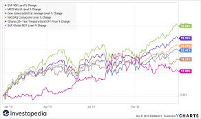 About 30 have gained 200% or more. 2020 Predictions For The Global Economy And Markets