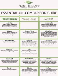 Essential Oil Blend Comparison Chart Destination Oils