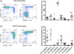 Quantitative Whole Cell Maldi Tof Ms Fingerprints Distinguishes Human Monocyte Sub Populations Activated By Distinct Microbial Ligands Springerlink