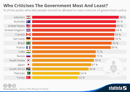 Chart Who Criticises The Government Most And Least Statista