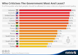 chart who criticises the government most and least statista