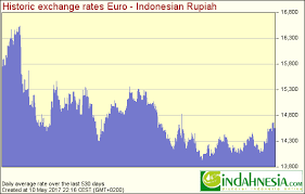 Indahnesia Com Exchange Rates For Indonesian Rupiah