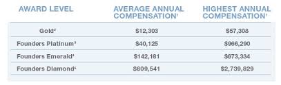 Amway Review 2011 Direct Selling Facts Figures And News