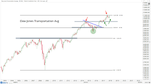 Stockstracker offers free stock charts and streaming quotes. The Most Important Trends In The U S Stock Market Now