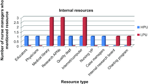 Internal Resources For Hpus And Lpus Identified By Nurse