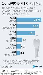 이재명 지지율 27%로 이낙연·윤석열 앞서···부산서도 여당이 우세 4. ìœ¤ì„ì—´ ëŒ€ê¶Œì§€ì§€ìœ¨ ì²« 1ìœ„ ì´ë‚™ì—° ì´ìž¬ëª… ì œì³¤ë‹¤ ì¢…í•© ì—°í•©ë‰´ìŠ¤