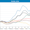 Sydney's property prices will inevitably fall for 18 months — and maybe even beyond that — because of coronavirus, an economist has warned. 1