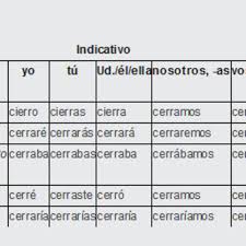 Conjugation Of Cerrar To Close Irregular Verbs From