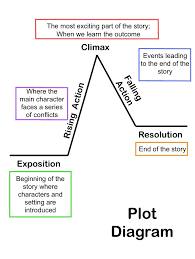 Summarizing Short Stories Story Elements And Conflict