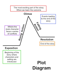 summarizing short stories story elements and conflict