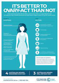 Ovarian cancer is a female cancer and more white women than asian or black women contract it each year. Ovarian Cancer Signs Symptoms
