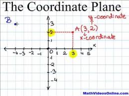 Coordinate Plane Video Math Game Time Coordinate Plane Homeschool Math Math School