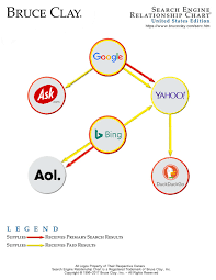 search engine relationship chart bruce clay inc