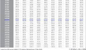 Keliru sama ada asb dan asn ni patuh syariah ataupun tak? Cara Beli Kereta Dengan Bayaran Bulanan Rendah Pendekkan Loan Jadi 5 Tahun Je