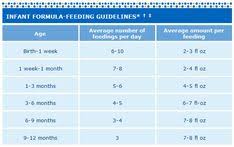 10 Best Feeding Chart For A Baby Images Baby Eating Baby