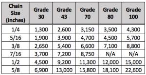 chain grades fulcrum lifting