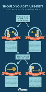 Should You Get A Re Key On Your Home Use This Flowchart To Decide Home Warranty Plans Door Lock Security Repair And Maintenance