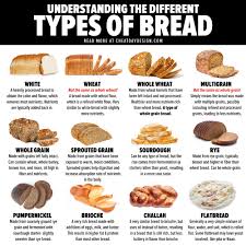 In determining how long bread lasts, our content incorporates research from multiple resources, including the united states department of agriculture and the united states food & drug administration. 16 Different Types Of Bread Which Bread Is The Healthiest