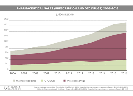 Last funding round type of organizations in the. Pharmaboardroom Malaysia Pharma Market Snapshot