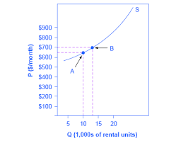 Calculate the slope and intercept and write the supply & demand equations. 5 1 Price Elasticity Of Demand And Price Elasticity Of Supply Principles Of Economics