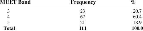 Generally, there are four components in muet which are listening, speaking, reading and writing. Frequency And Percentage Of Muet Aggregated Band Scores Of Participants Download Table