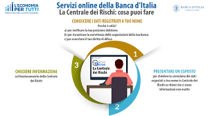 Indebita segnalazione alla centrale rischi della banca d'italia. Servizi Online Della Banca D Italia La Centrale Dei Rischi Cosa Puoi Fare L Economia Per Tutti