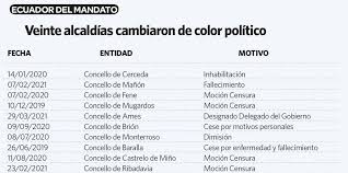 La moción de censura y la cuestión de confianza son procedimientos recogidos en la constitución que pueden provocar la caída del gobierno y que antecedentes: All About Esquerda Unida