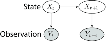 4 Dynamic Bayesian Network Representation Of Kalman Filter Model The Download Scientific Diagram