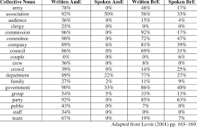 For instance, if you're telling a story about your sister sarah, the story will begin to sound repetitive if you keep repeating sarah over and over again. Singular Pronoun Agreement With Collective Nouns In Ame And Bre Download Table