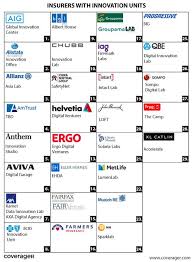 Insurance Players With Innovation Units Innovation Insurance The Unit