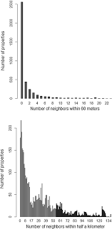 How to use the measure distance tool. Number Of Properties With Neighbors Within 60 M And Within Half A Kilometer Download Scientific Diagram