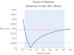 Focus Diffraction And Depth Of Field Charts Max Lyons Forums