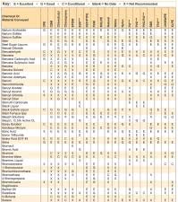Ptfe Chemical Resistance Chart Pdf Chemical