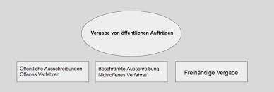 Öffentliche ausschreibung angebotsfrist 02.09.2021 erfüllungsort 06493 ballenstedt, badeborner straße hinweis: Ausschreibungen Und Vergabe Einfach Erklart Mit Beispielen