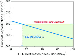 (pr, pri), statele unite (statele unite ale americii, sua, statele unite ale americii), insulele turks şi caicos (tc, tca), insulele virgine (vi, vir), timorul de est, ecuador (ce, ecu) statele unite ale americii dolar este cunoscut și ca dolarul american, şi us dollar. Catholyte Free Electroreduction Of Co2 For Sustainable Production Of Co Concept Process Development Techno Economic Analysis And Co2 Reduction Assessment Green Chemistry Rsc Publishing