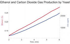 Co2 Gas Sensor Vernier