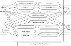 Use cases model the services, tasks, function that a system needs to perform. Car Rental System Use Case Diagram Freeprojectz