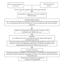 Formula relativa all'opposizione agli atti esecutivi ex art. Opposizione Agli Atti Esecutivi