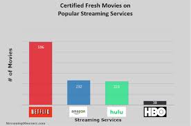 Next to netflix, amazon prime is the uk's second most popular streaming service. Netflix Revenue And Usage Statistics 2020 Business Of Apps