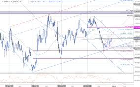 dailyfx blog gold weekly price outlook xau usd challenges