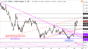 Jul 15, 2021 · the u.s. Us Dollar Uptrend On Sgd Php Myr Inr At Risk To Fading Momentum Latest Investing News