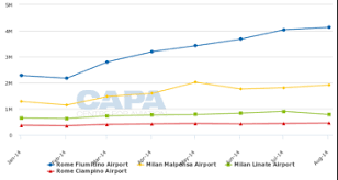 Capa Airport Traffic Database Tops 1 000 Airports Asian