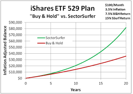 Ishares Etf 529 Plan Investment Strategy
