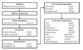Flowchart Of The Zn Ni Electroplating Process On The Az91d
