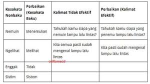 Kalimat baku adalah kalimat yang polanya sesuai dengan kaidah kesintaksisan atau keformalan bahasa yang baik dan benar. Contoh Soal Kata Baku Dan Tidak Baku Sekali