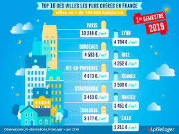 Classement des villes de france (hors mayotte) triées selon leur superficie cadastrale, en kilomètres carrés (km²). Prix Immobilier Top 10 Des Villes Les Plus Cheres De France En 2019 Actualites Prix Au M Seloger