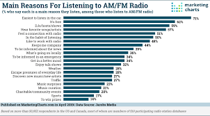 Am Fm Radio Listeners Keep Tuning In Marketing Charts