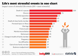 Chart Lifes Most Stressful Events In One Chart Statista