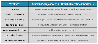 Constitutions And Contracts Articles Of Confederation