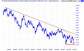Incredible Charts 10 Year Treasury Yields At New 50 Year Low